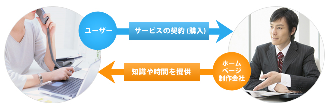 ホームページにかかる料金とは