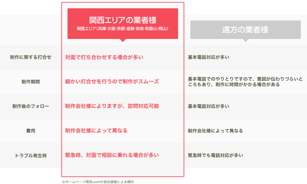 関西エリアの業者様の場合